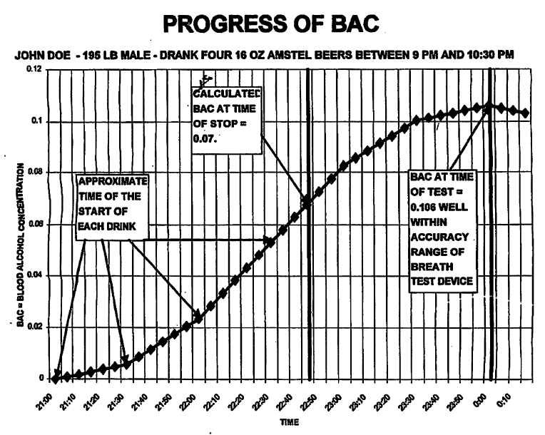 Blood Alcohol Level Metabolism Chart