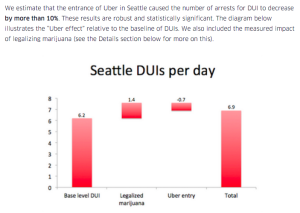 DUI Drop Uber Statistics Seattle