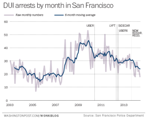 DUI arrest rates drop Uber
